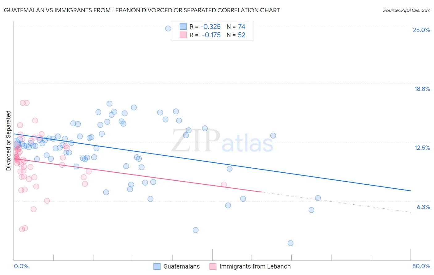 Guatemalan vs Immigrants from Lebanon Divorced or Separated