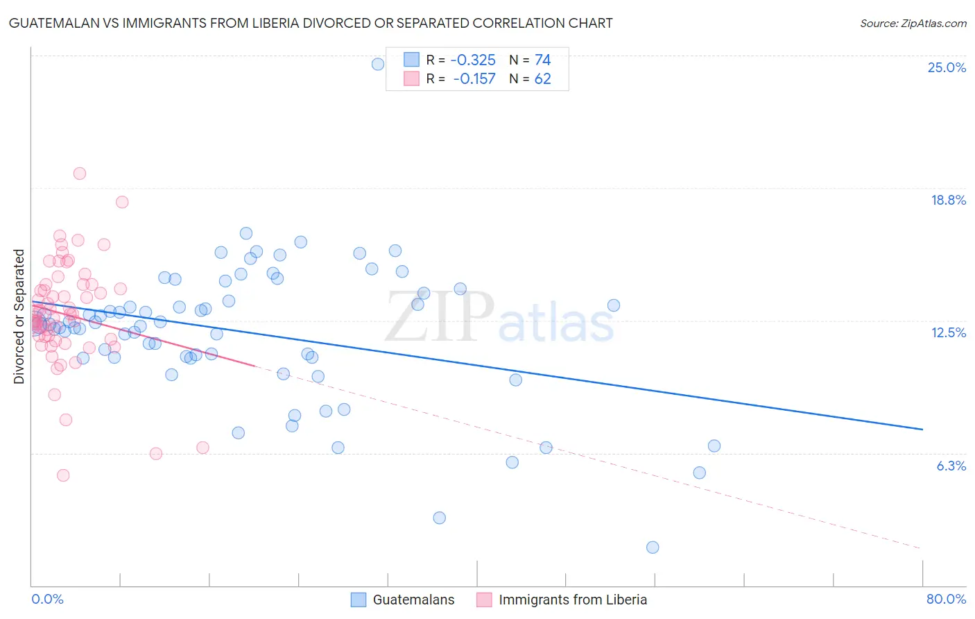 Guatemalan vs Immigrants from Liberia Divorced or Separated