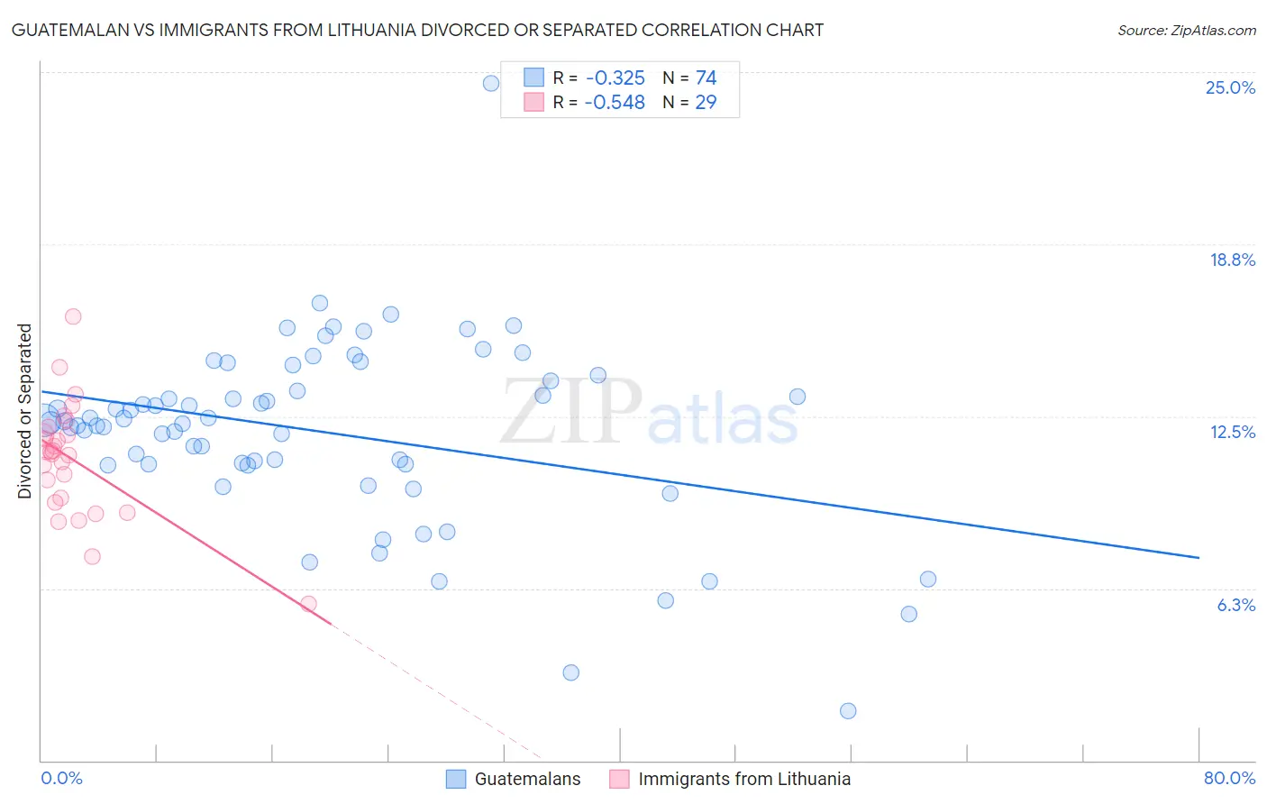 Guatemalan vs Immigrants from Lithuania Divorced or Separated