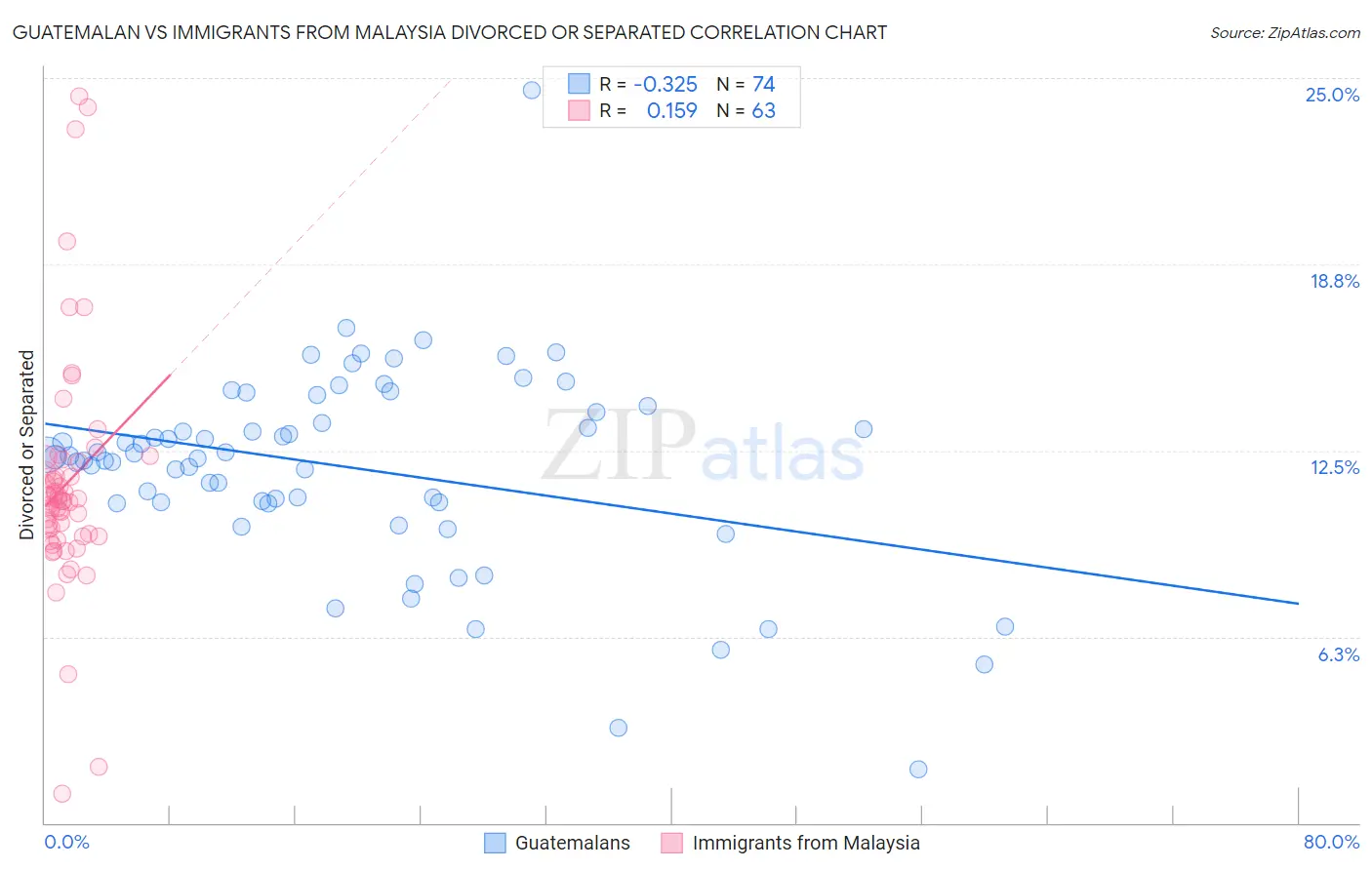 Guatemalan vs Immigrants from Malaysia Divorced or Separated