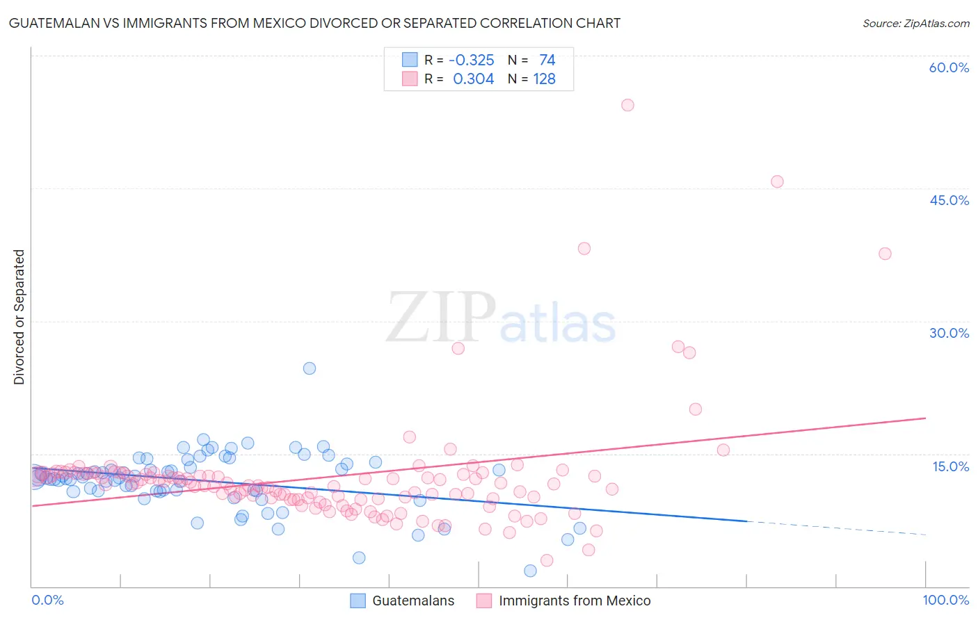 Guatemalan vs Immigrants from Mexico Divorced or Separated