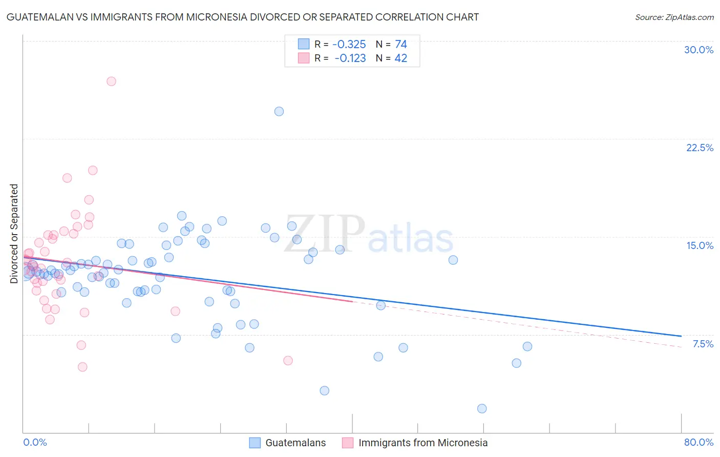 Guatemalan vs Immigrants from Micronesia Divorced or Separated