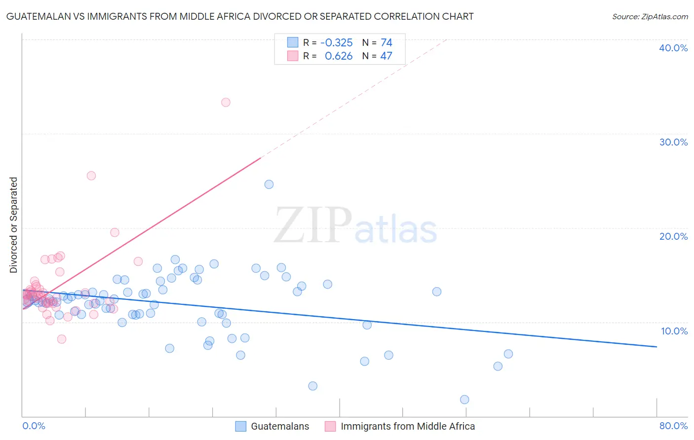 Guatemalan vs Immigrants from Middle Africa Divorced or Separated