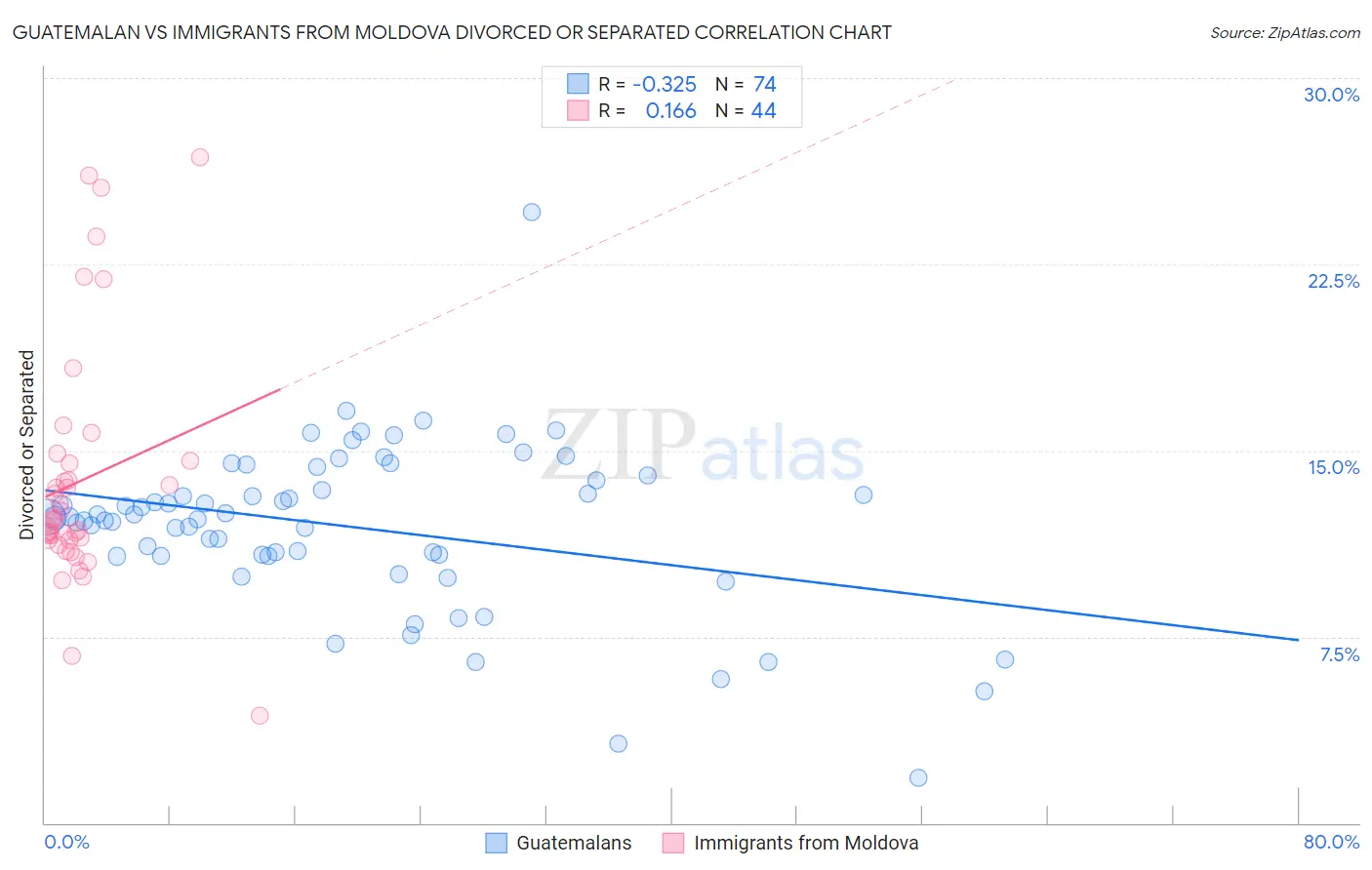 Guatemalan vs Immigrants from Moldova Divorced or Separated