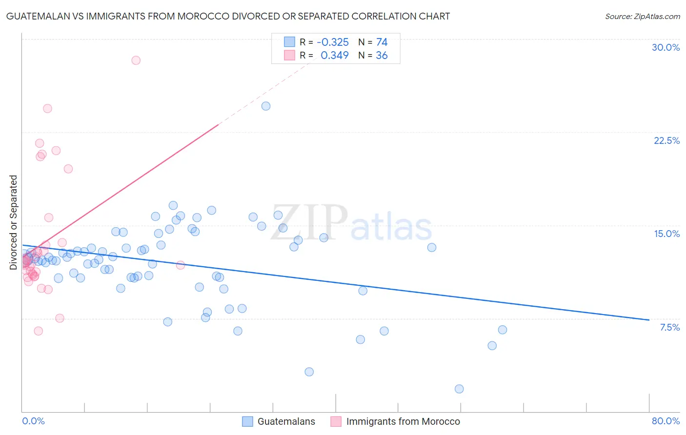 Guatemalan vs Immigrants from Morocco Divorced or Separated