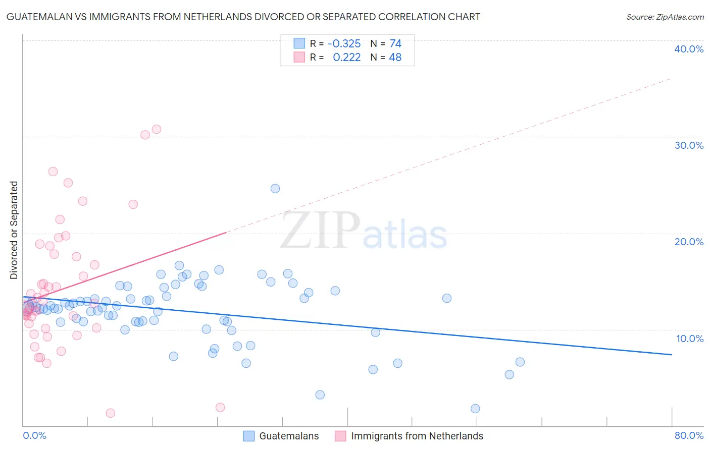 Guatemalan vs Immigrants from Netherlands Divorced or Separated