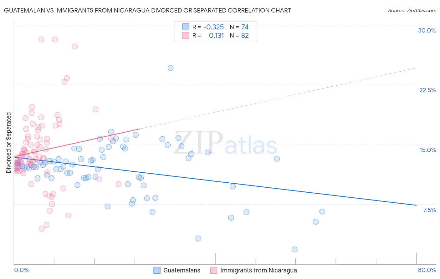 Guatemalan vs Immigrants from Nicaragua Divorced or Separated