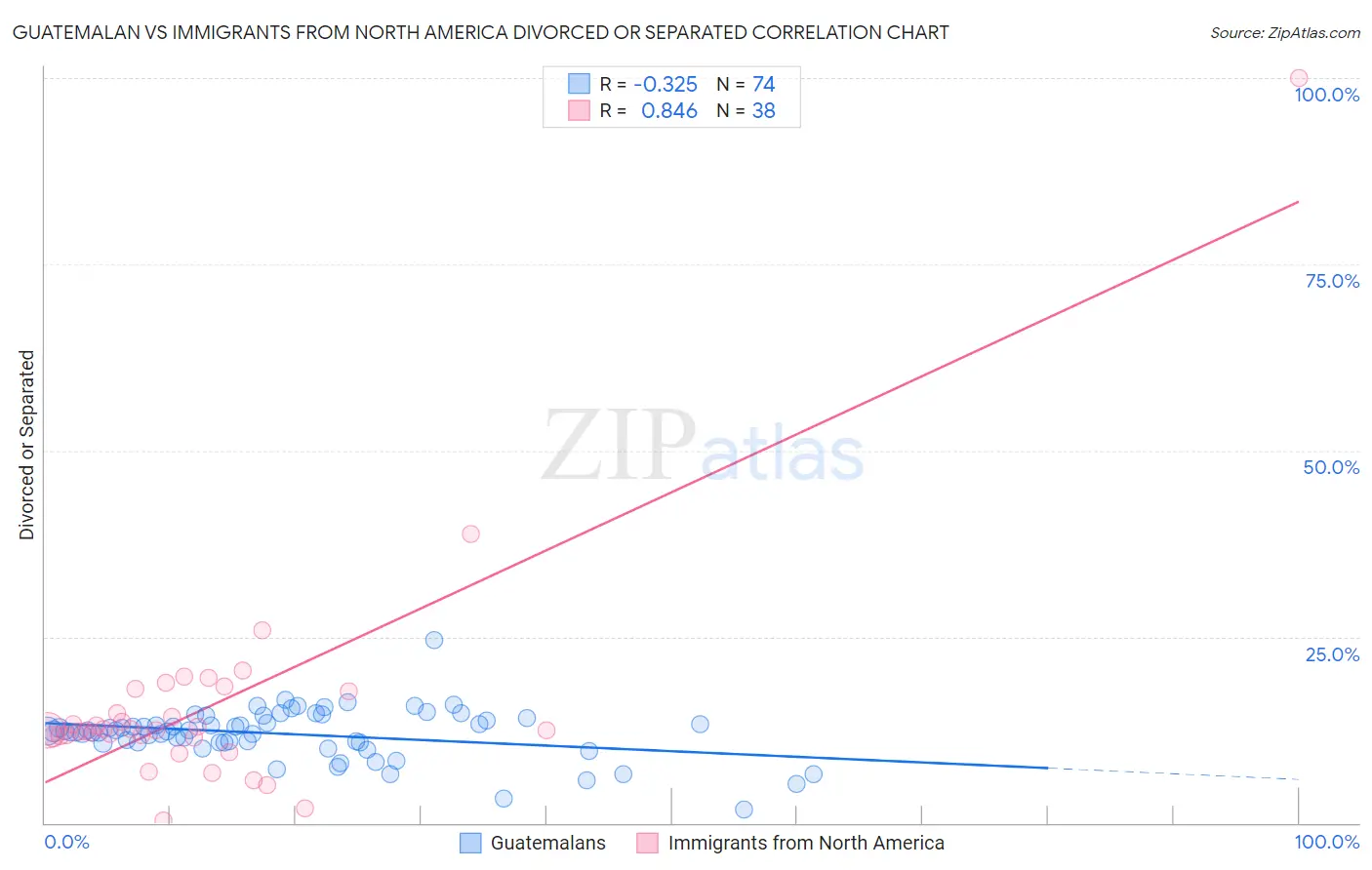 Guatemalan vs Immigrants from North America Divorced or Separated