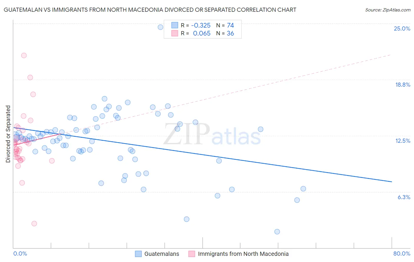 Guatemalan vs Immigrants from North Macedonia Divorced or Separated