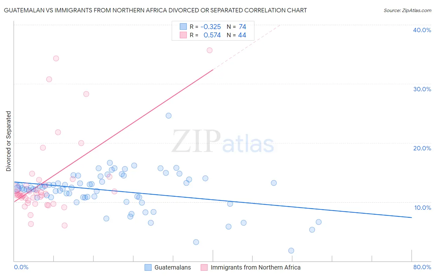 Guatemalan vs Immigrants from Northern Africa Divorced or Separated