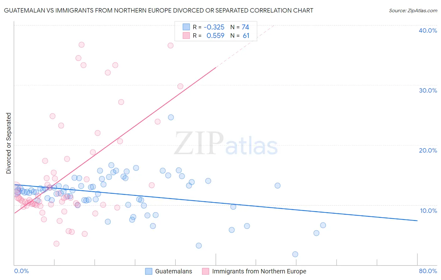 Guatemalan vs Immigrants from Northern Europe Divorced or Separated