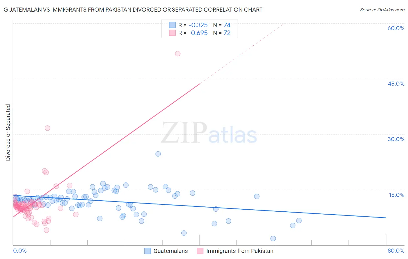 Guatemalan vs Immigrants from Pakistan Divorced or Separated