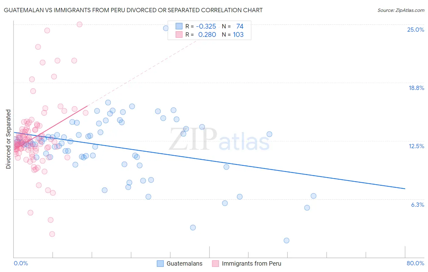 Guatemalan vs Immigrants from Peru Divorced or Separated