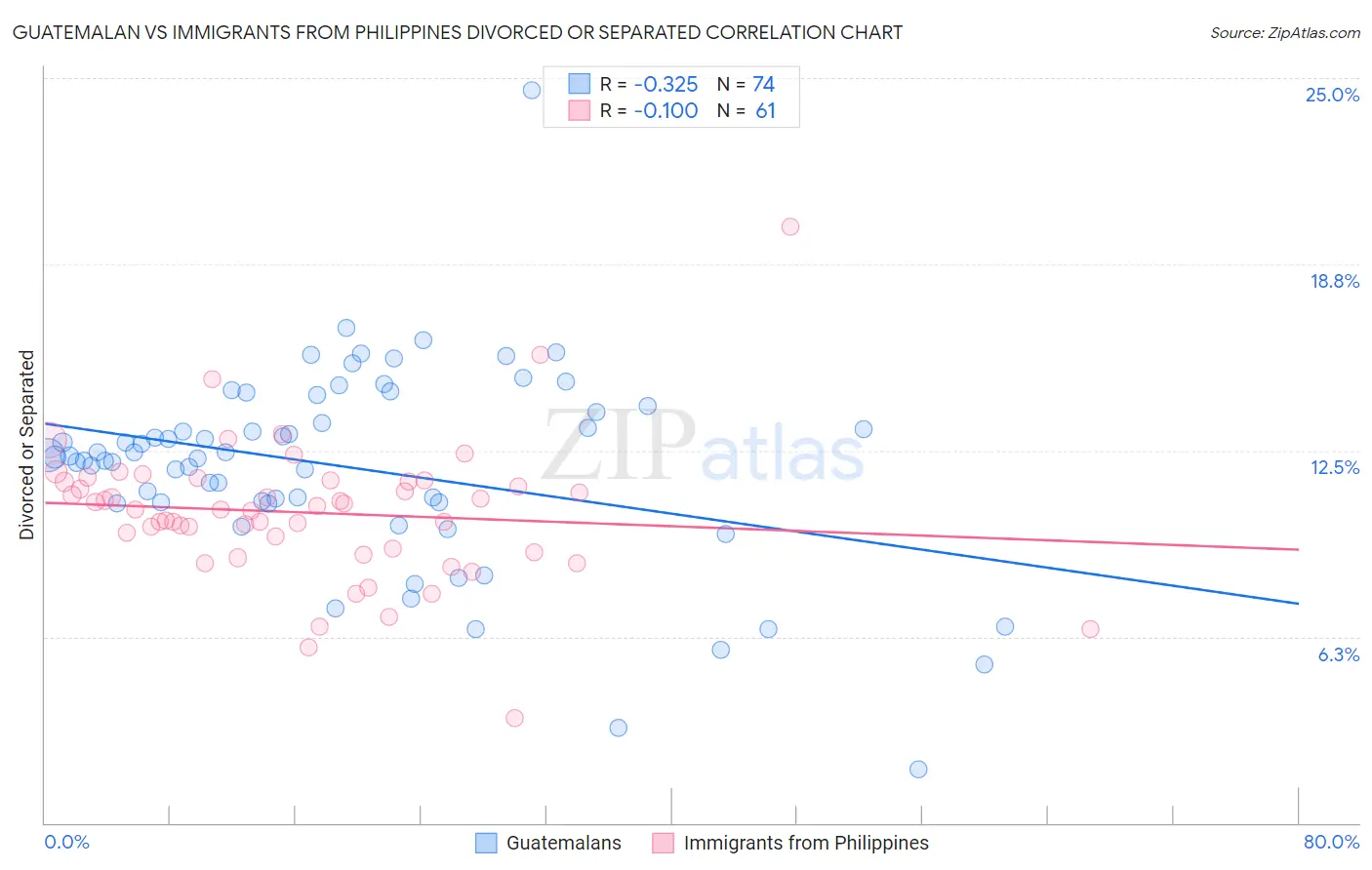 Guatemalan vs Immigrants from Philippines Divorced or Separated