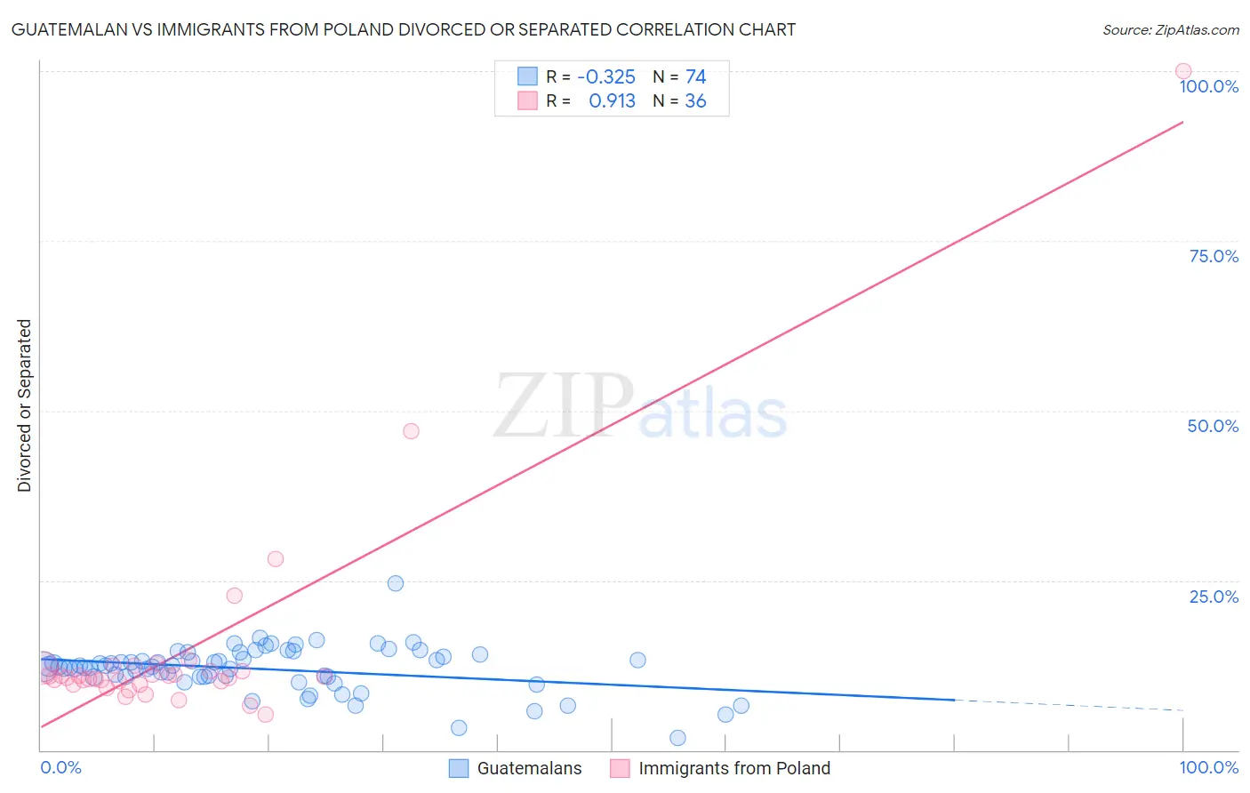 Guatemalan vs Immigrants from Poland Divorced or Separated