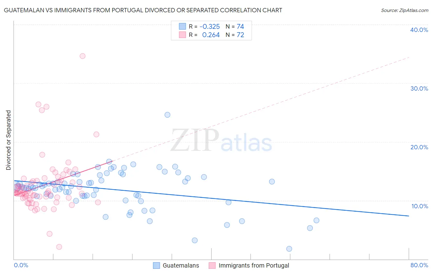 Guatemalan vs Immigrants from Portugal Divorced or Separated