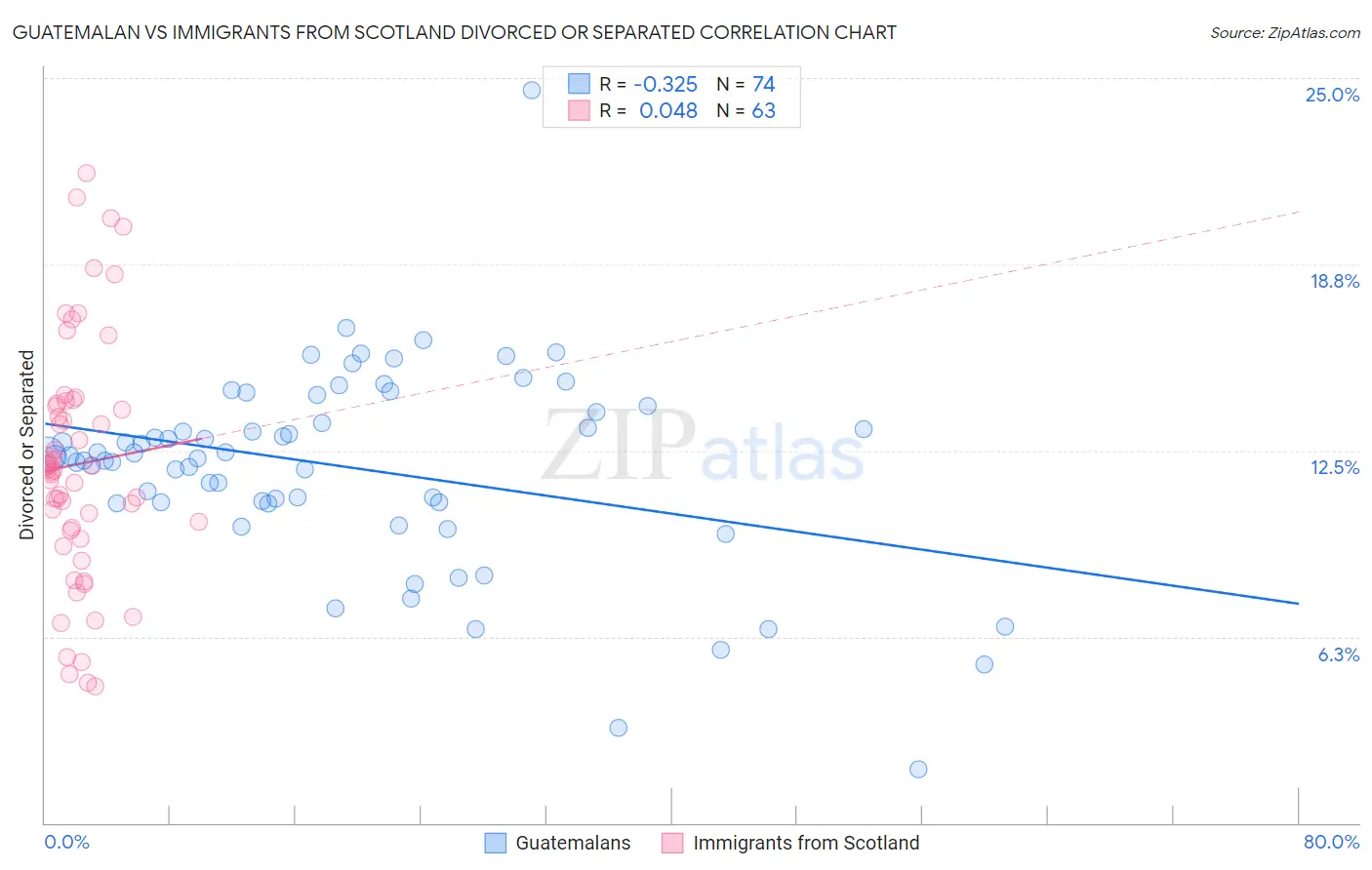 Guatemalan vs Immigrants from Scotland Divorced or Separated