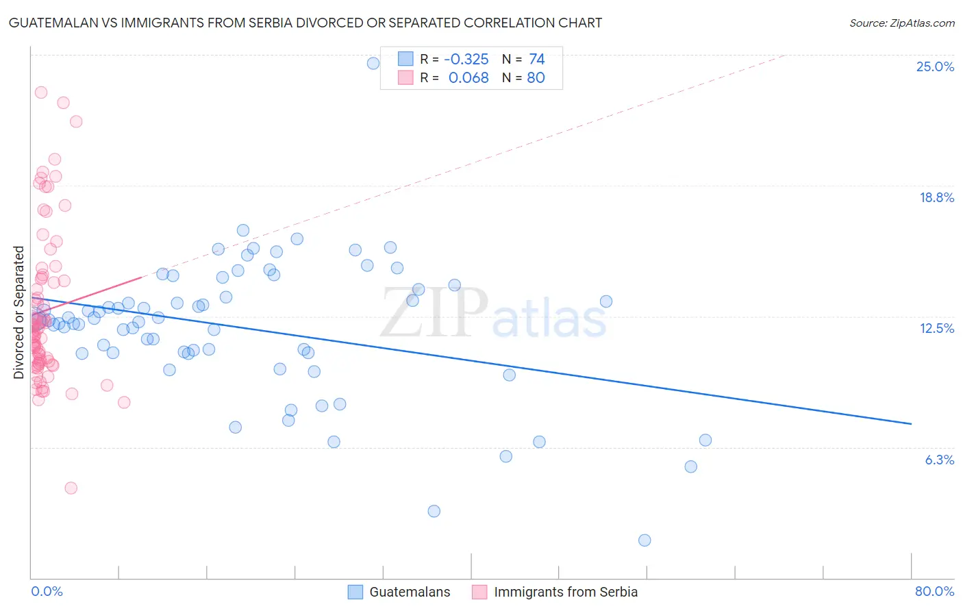 Guatemalan vs Immigrants from Serbia Divorced or Separated