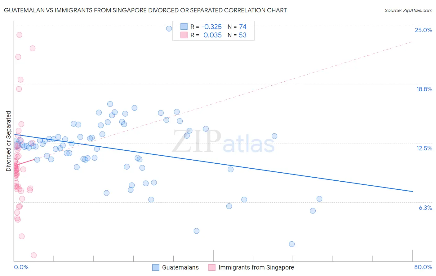 Guatemalan vs Immigrants from Singapore Divorced or Separated