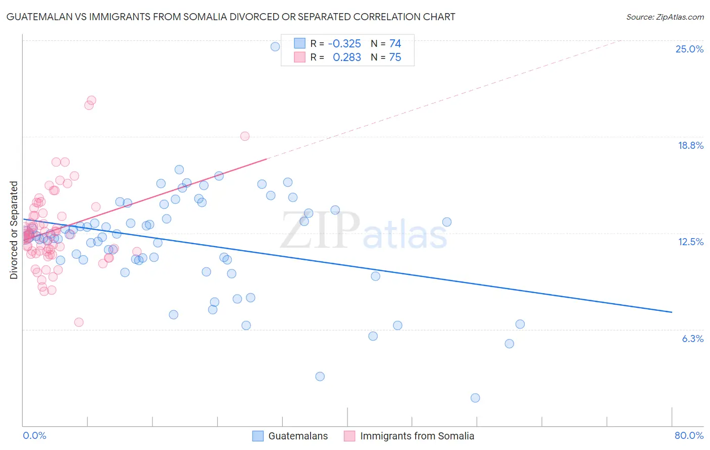 Guatemalan vs Immigrants from Somalia Divorced or Separated