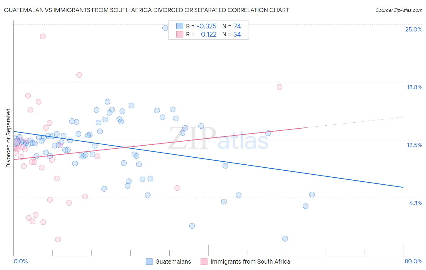 Guatemalan vs Immigrants from South Africa Divorced or Separated