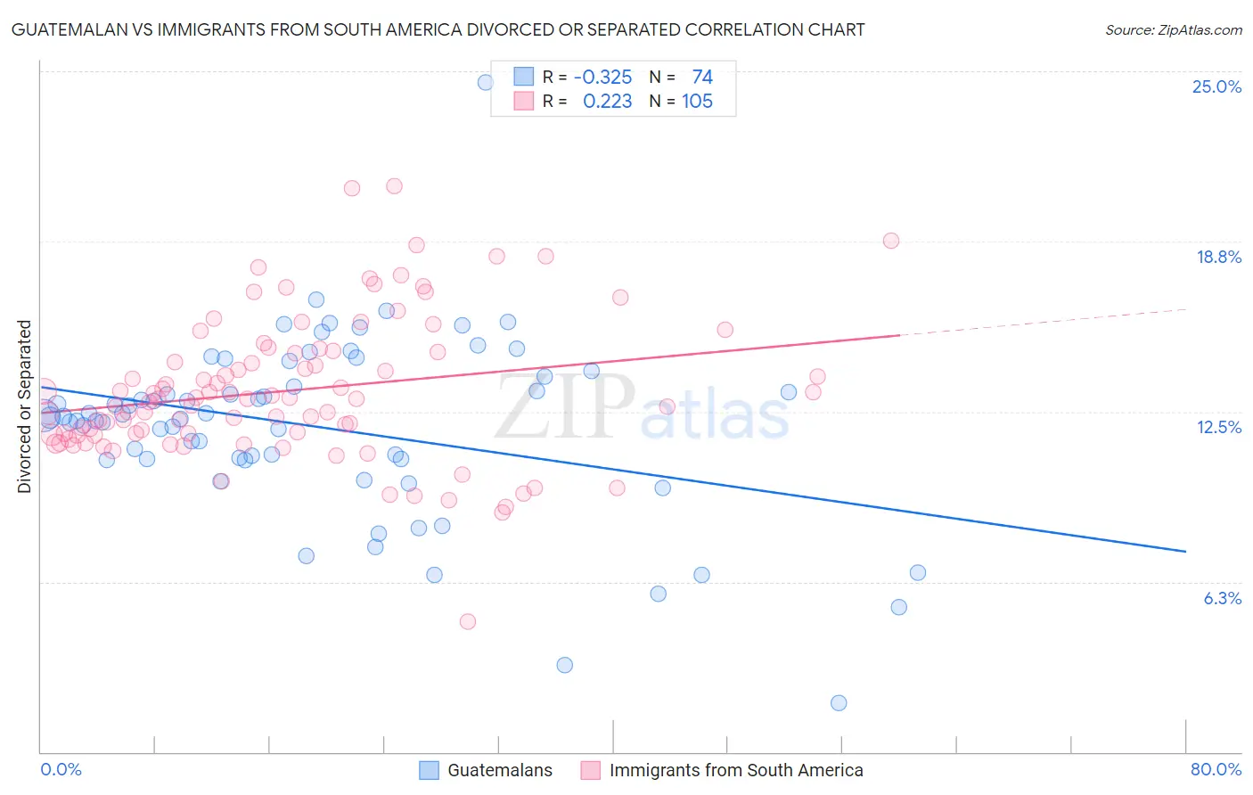 Guatemalan vs Immigrants from South America Divorced or Separated