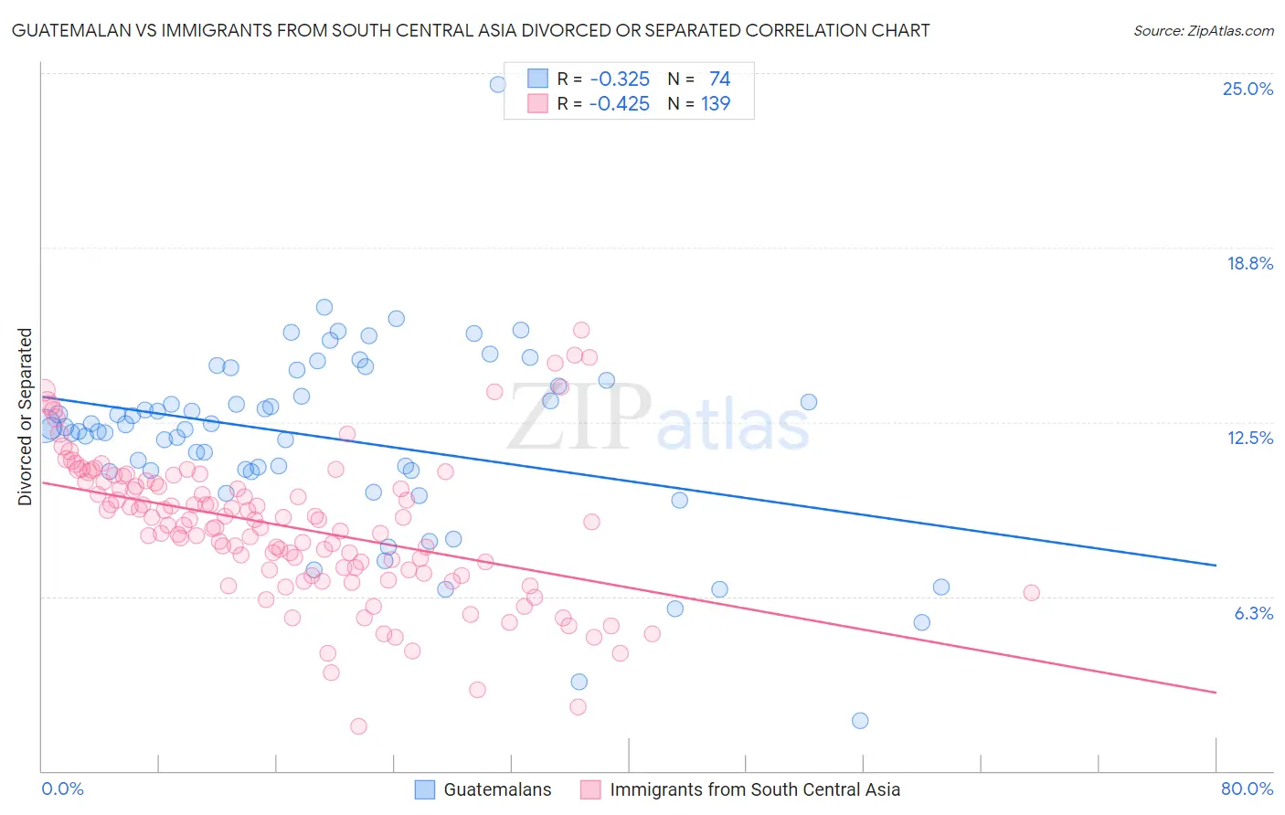 Guatemalan vs Immigrants from South Central Asia Divorced or Separated