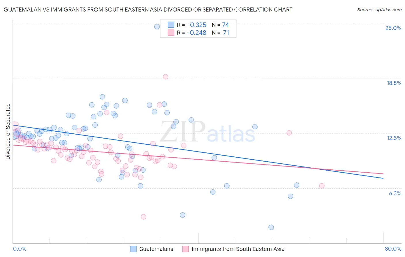 Guatemalan vs Immigrants from South Eastern Asia Divorced or Separated