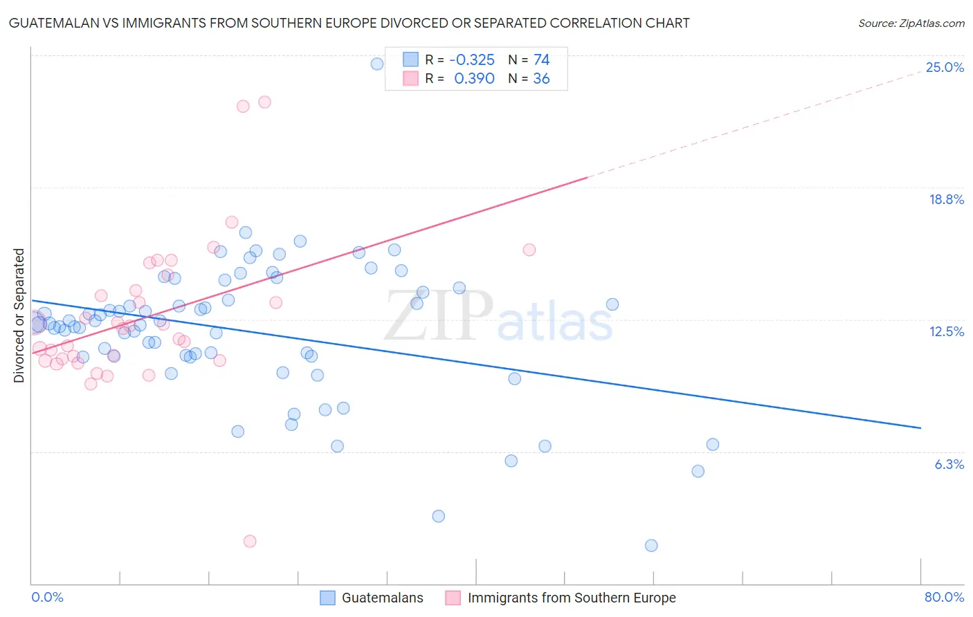 Guatemalan vs Immigrants from Southern Europe Divorced or Separated