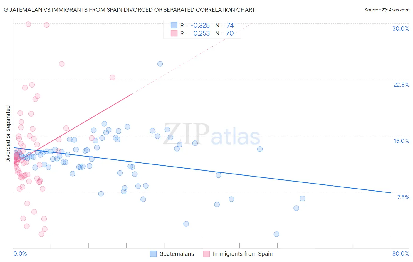 Guatemalan vs Immigrants from Spain Divorced or Separated