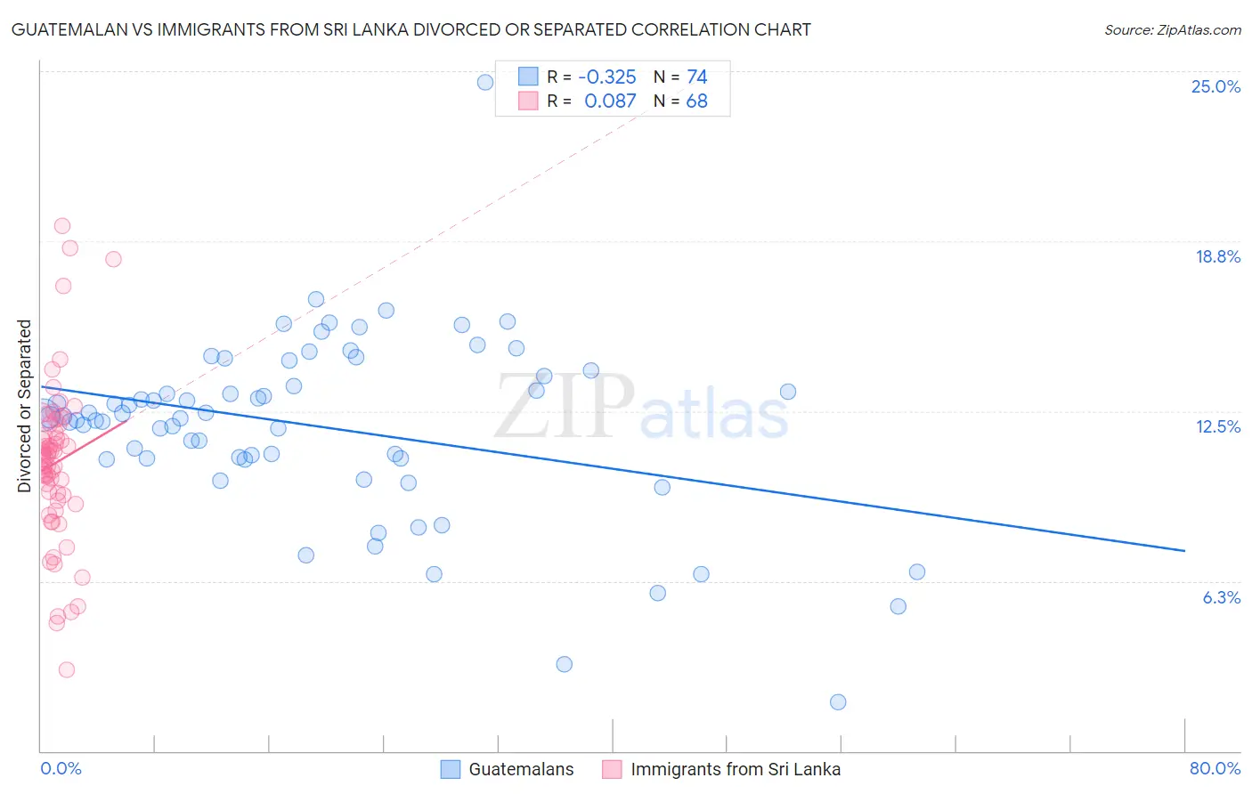 Guatemalan vs Immigrants from Sri Lanka Divorced or Separated