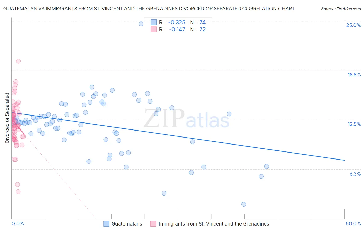 Guatemalan vs Immigrants from St. Vincent and the Grenadines Divorced or Separated