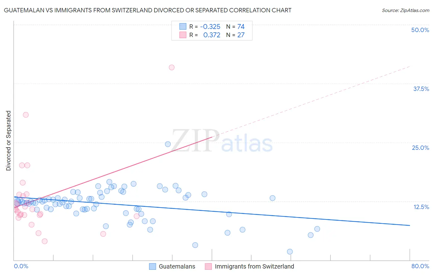 Guatemalan vs Immigrants from Switzerland Divorced or Separated