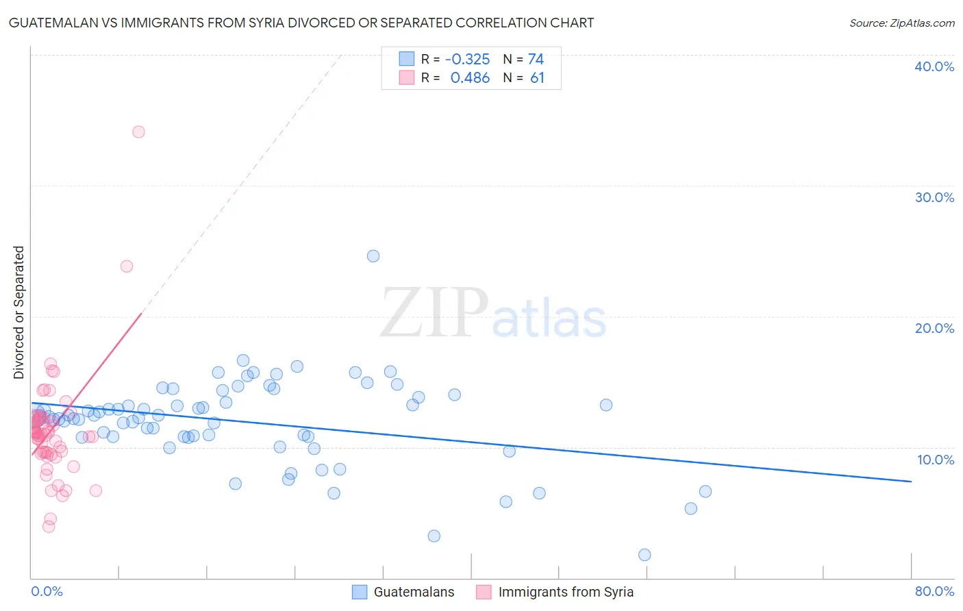 Guatemalan vs Immigrants from Syria Divorced or Separated