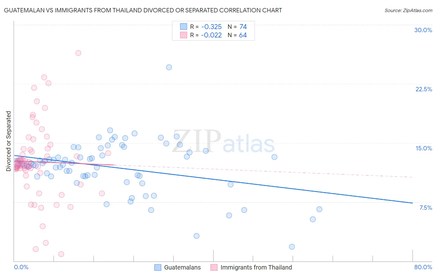 Guatemalan vs Immigrants from Thailand Divorced or Separated