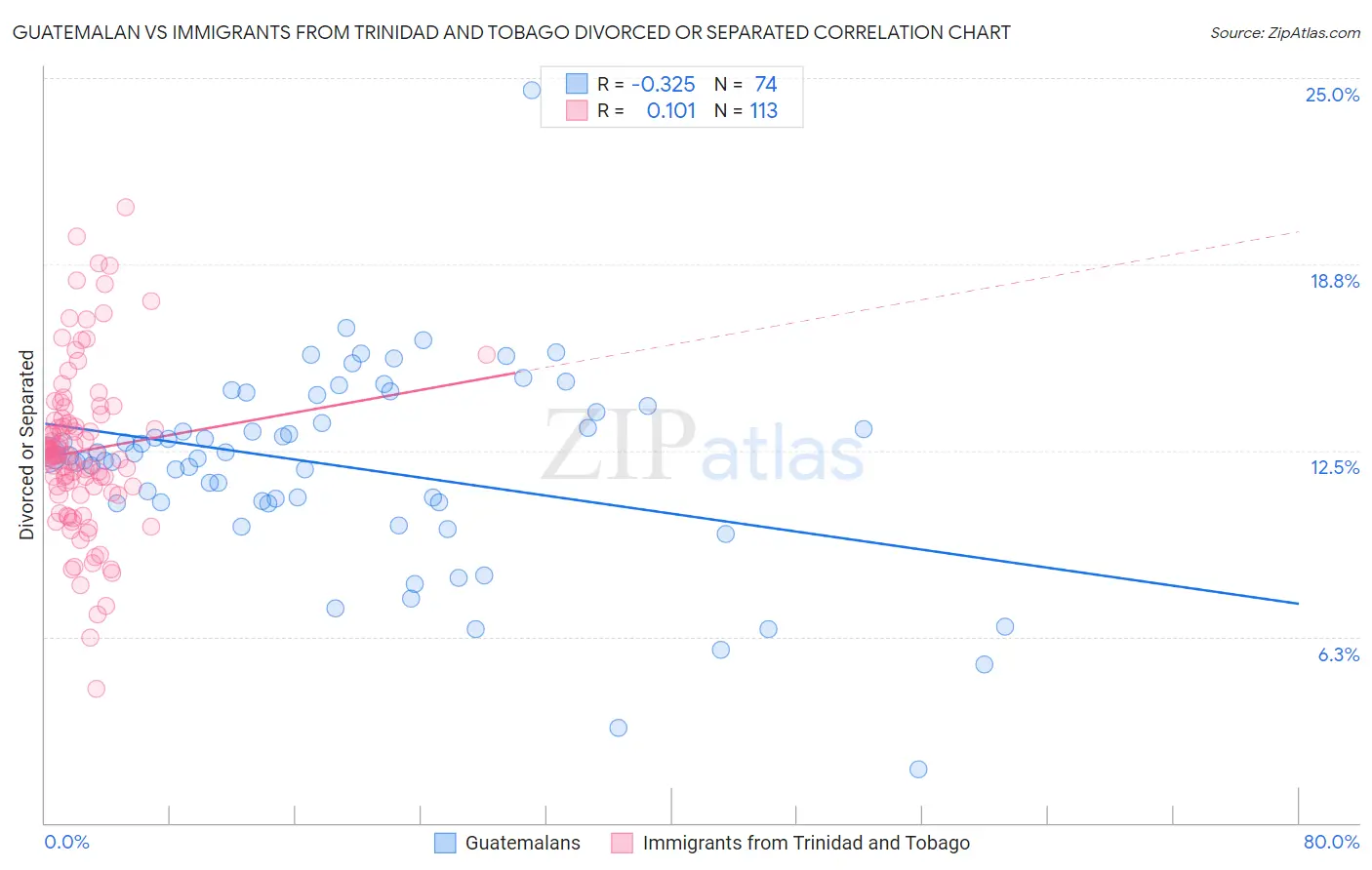 Guatemalan vs Immigrants from Trinidad and Tobago Divorced or Separated