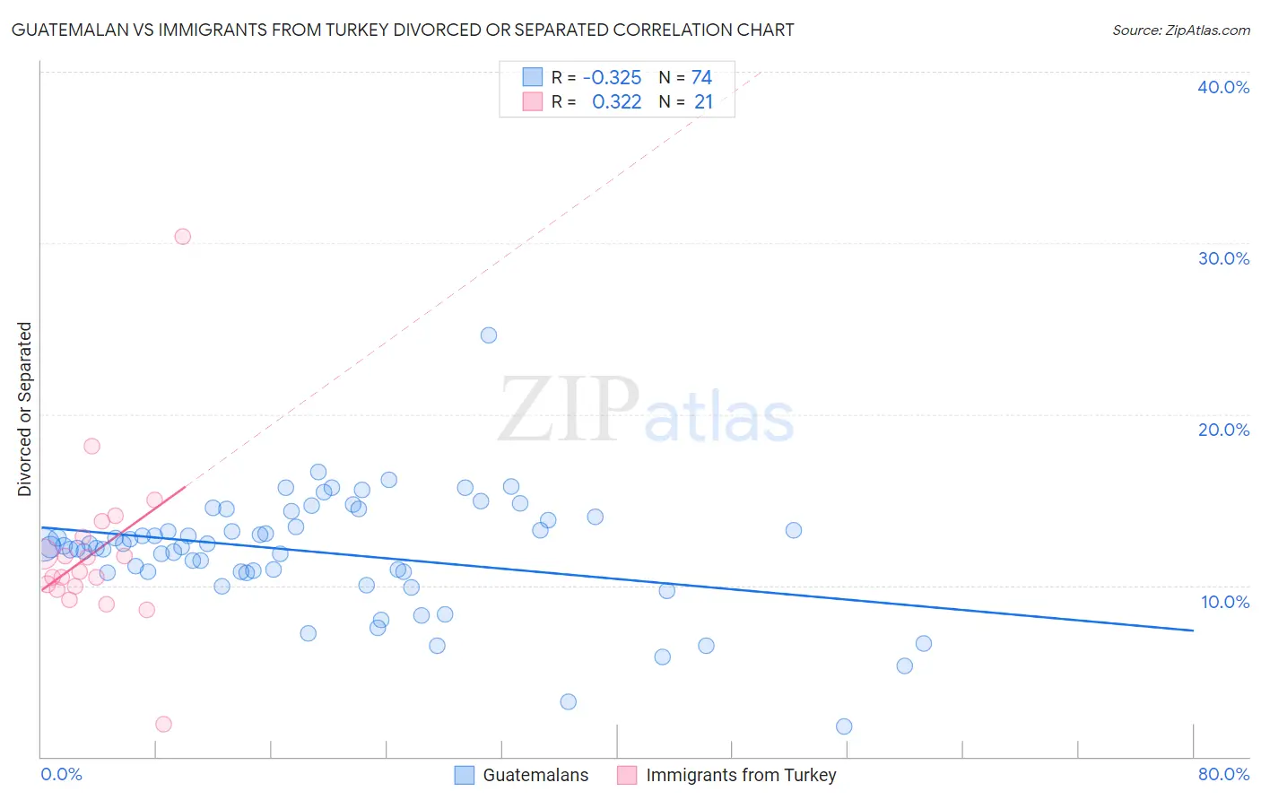 Guatemalan vs Immigrants from Turkey Divorced or Separated