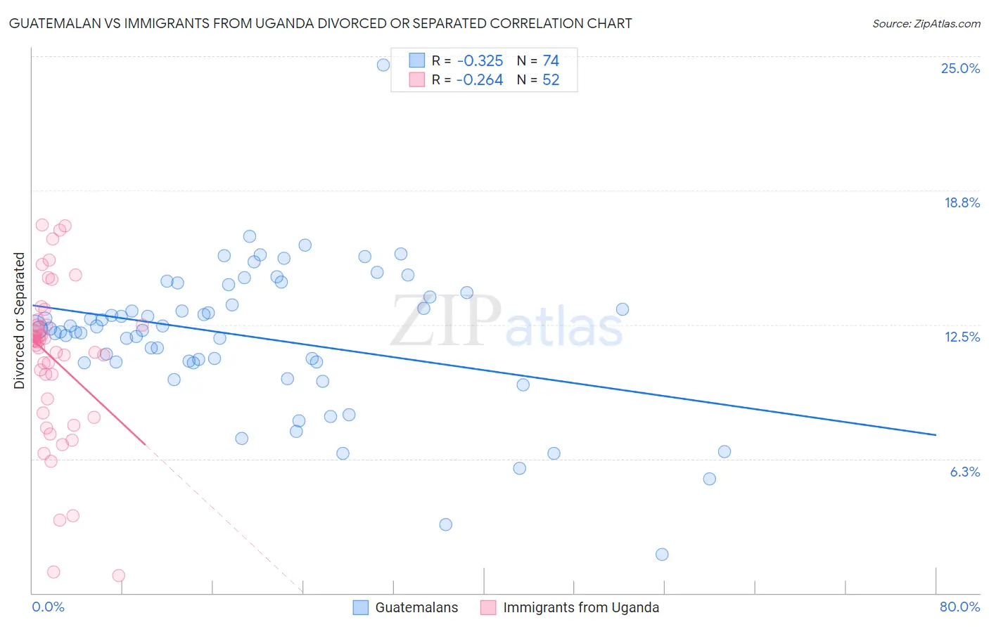 Guatemalan vs Immigrants from Uganda Divorced or Separated