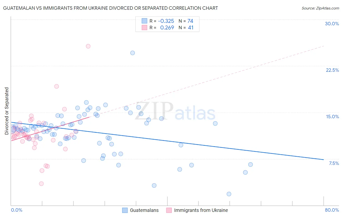 Guatemalan vs Immigrants from Ukraine Divorced or Separated