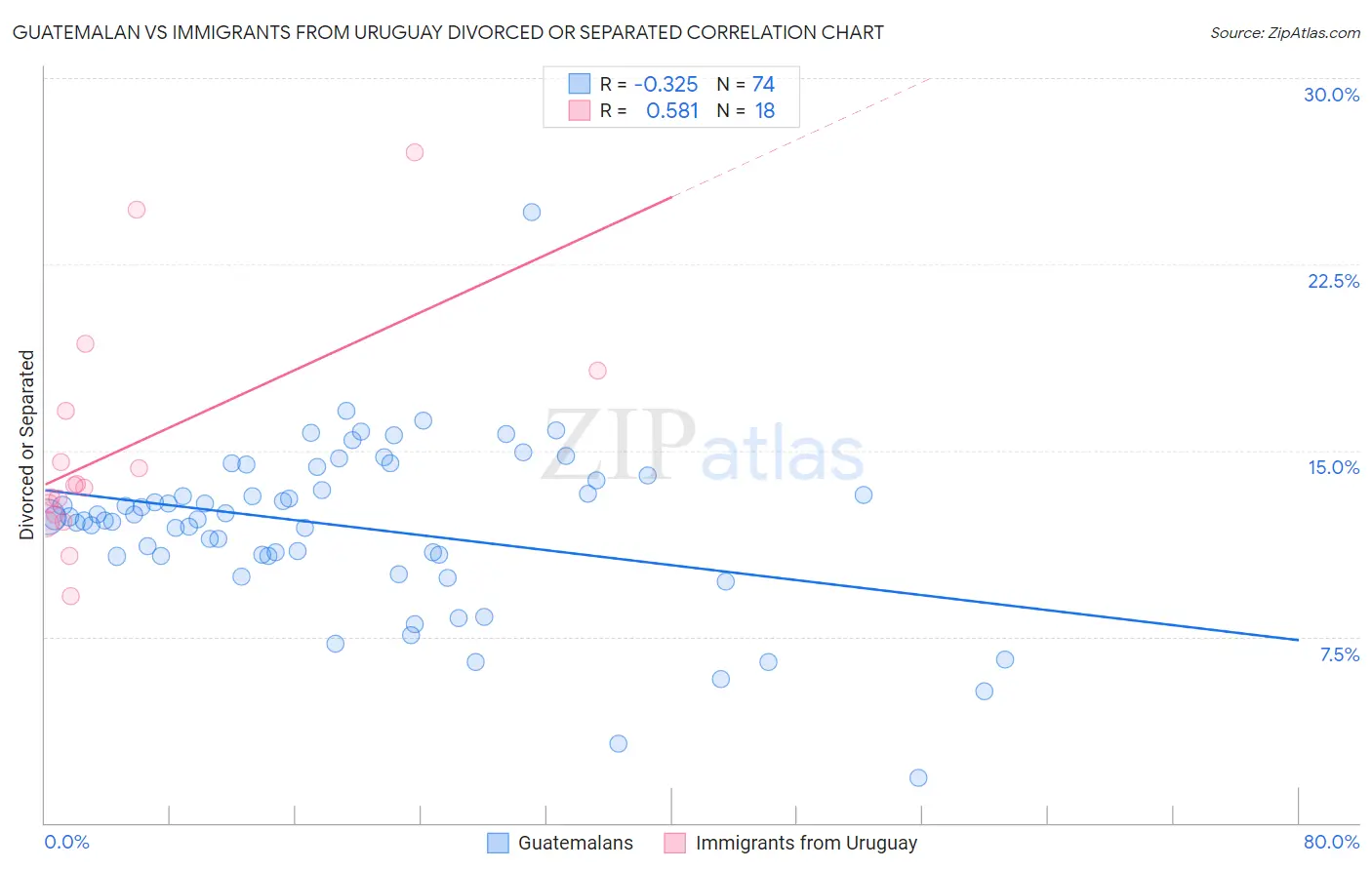 Guatemalan vs Immigrants from Uruguay Divorced or Separated