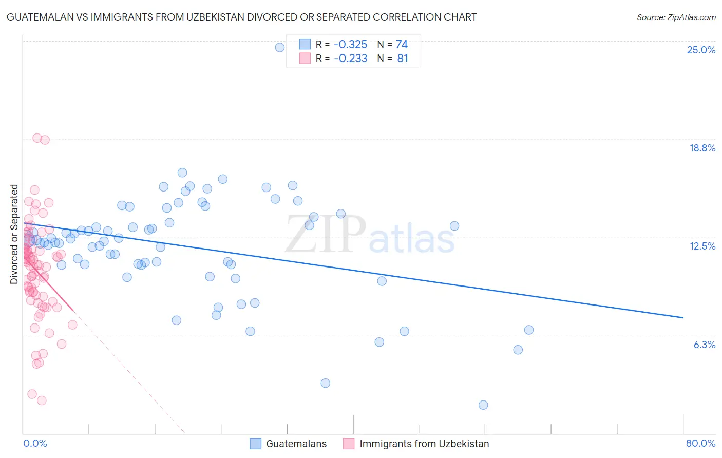 Guatemalan vs Immigrants from Uzbekistan Divorced or Separated