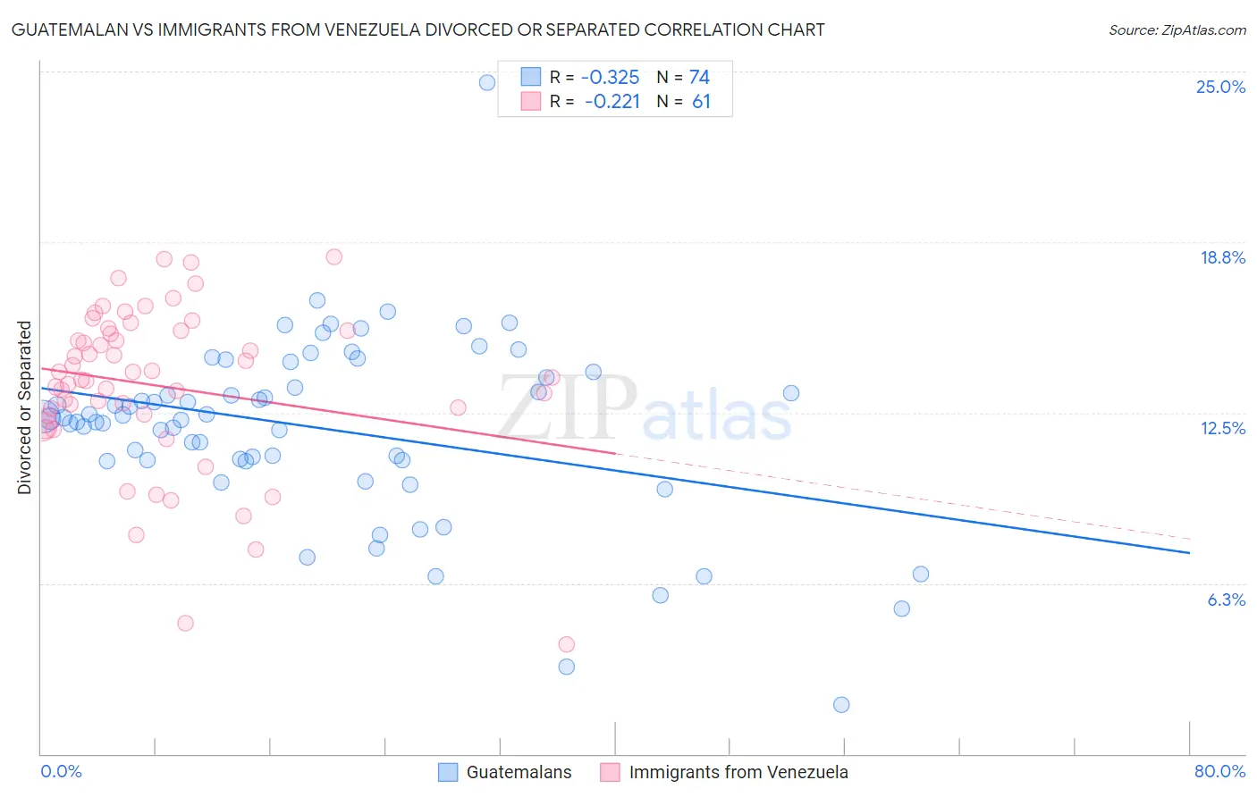 Guatemalan vs Immigrants from Venezuela Divorced or Separated