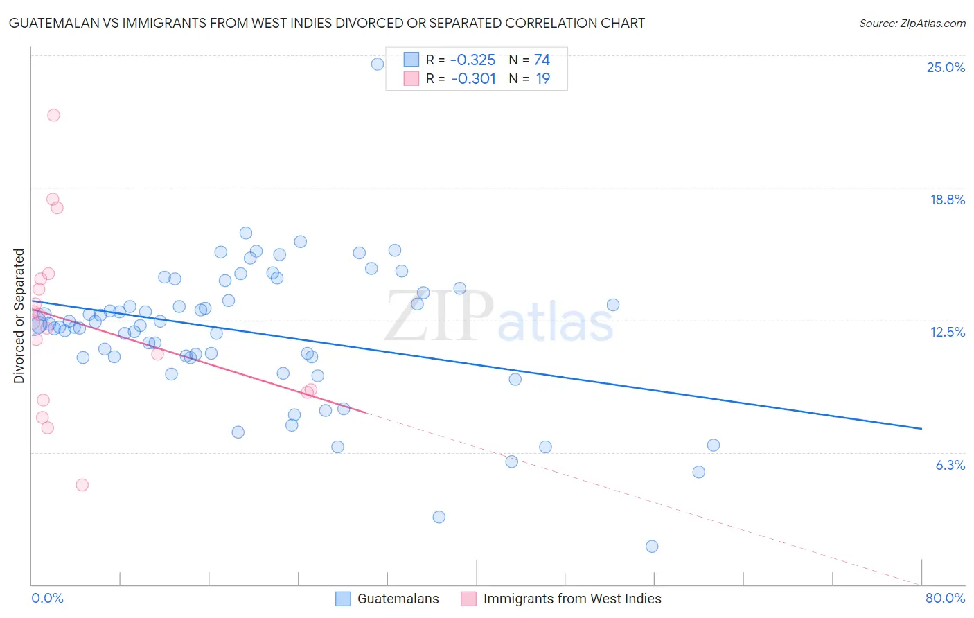 Guatemalan vs Immigrants from West Indies Divorced or Separated