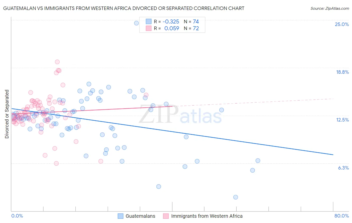 Guatemalan vs Immigrants from Western Africa Divorced or Separated