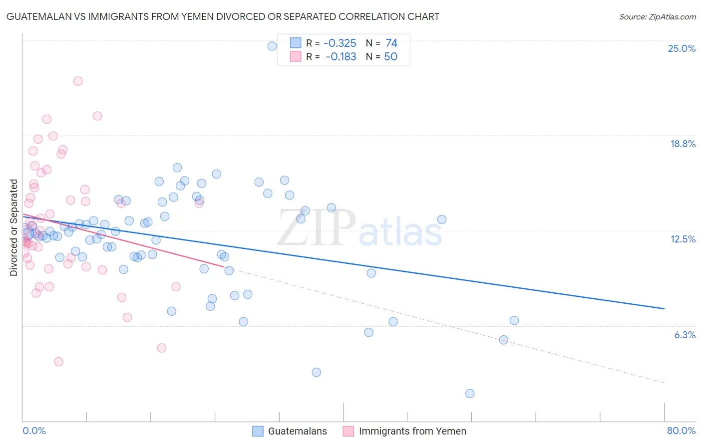 Guatemalan vs Immigrants from Yemen Divorced or Separated