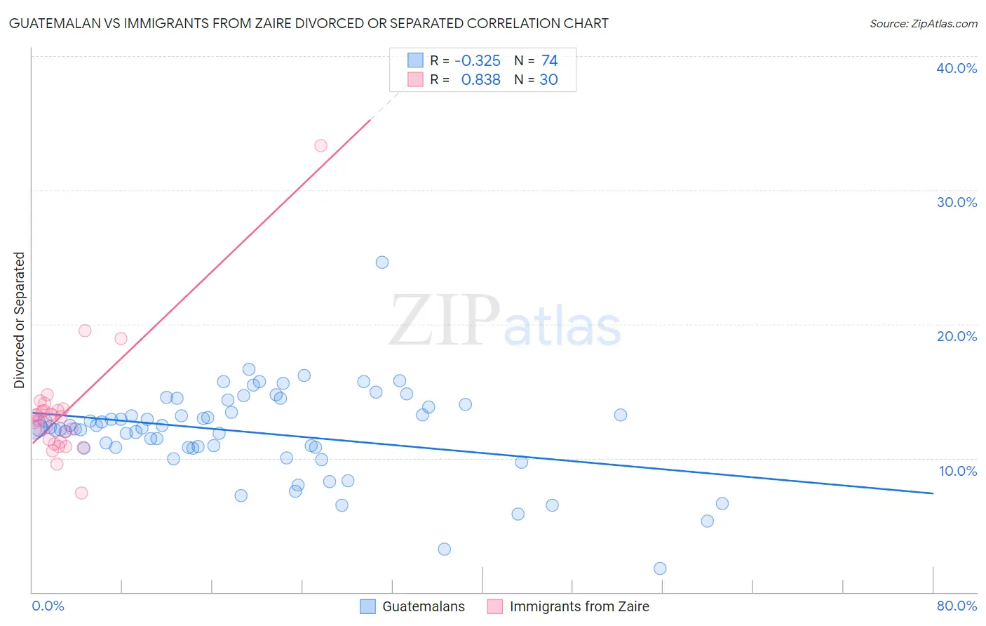 Guatemalan vs Immigrants from Zaire Divorced or Separated