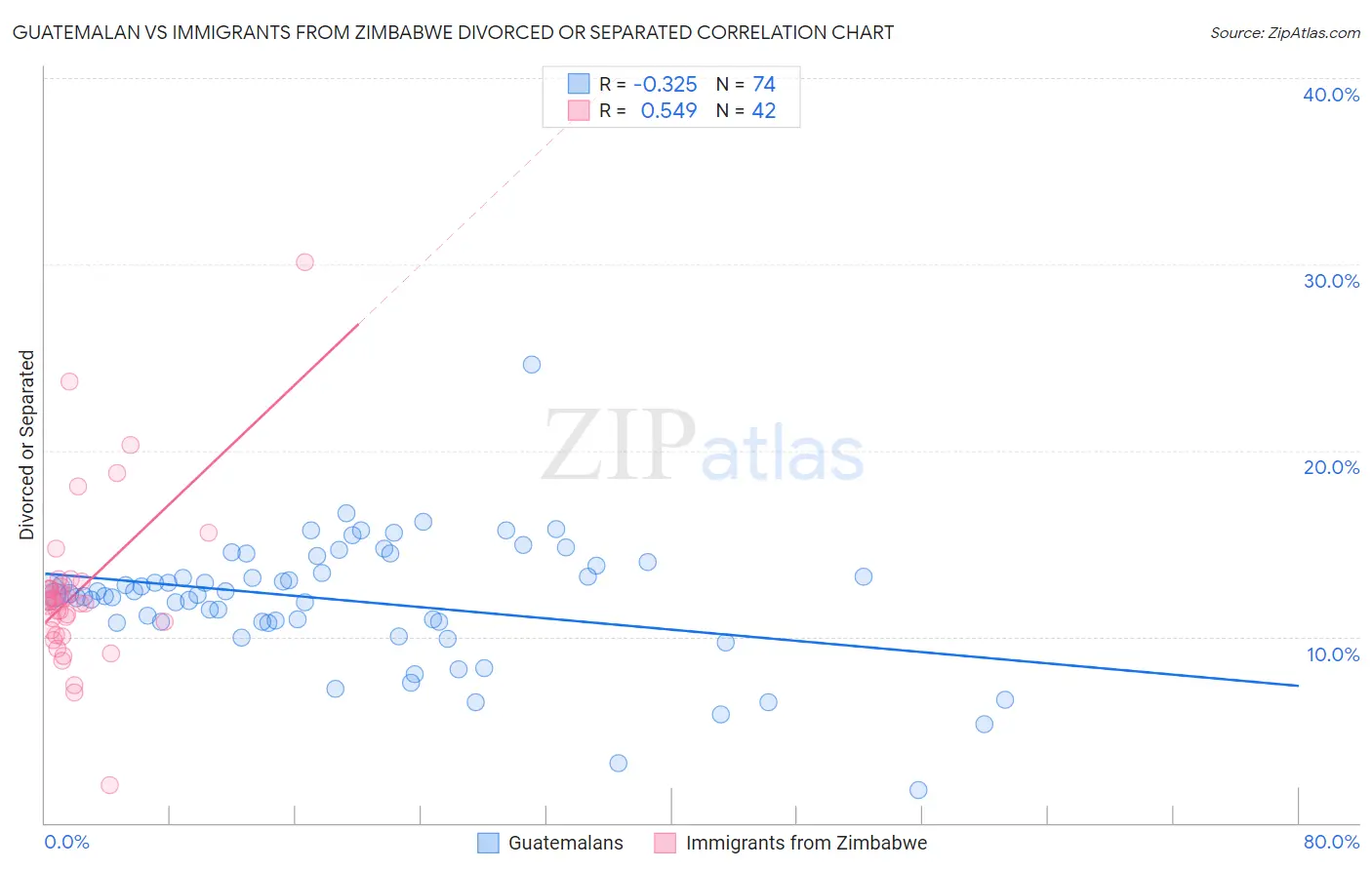 Guatemalan vs Immigrants from Zimbabwe Divorced or Separated