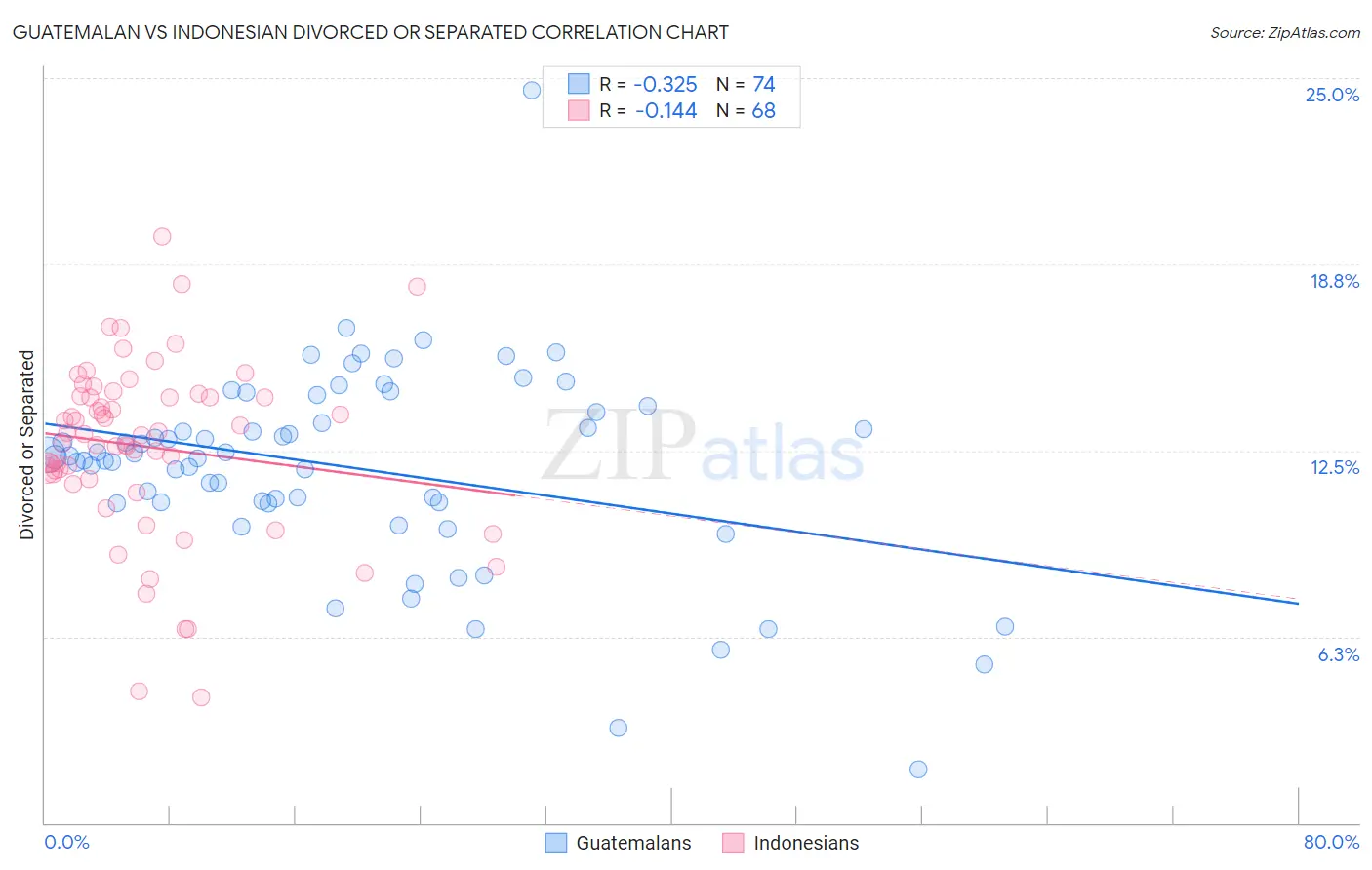 Guatemalan vs Indonesian Divorced or Separated