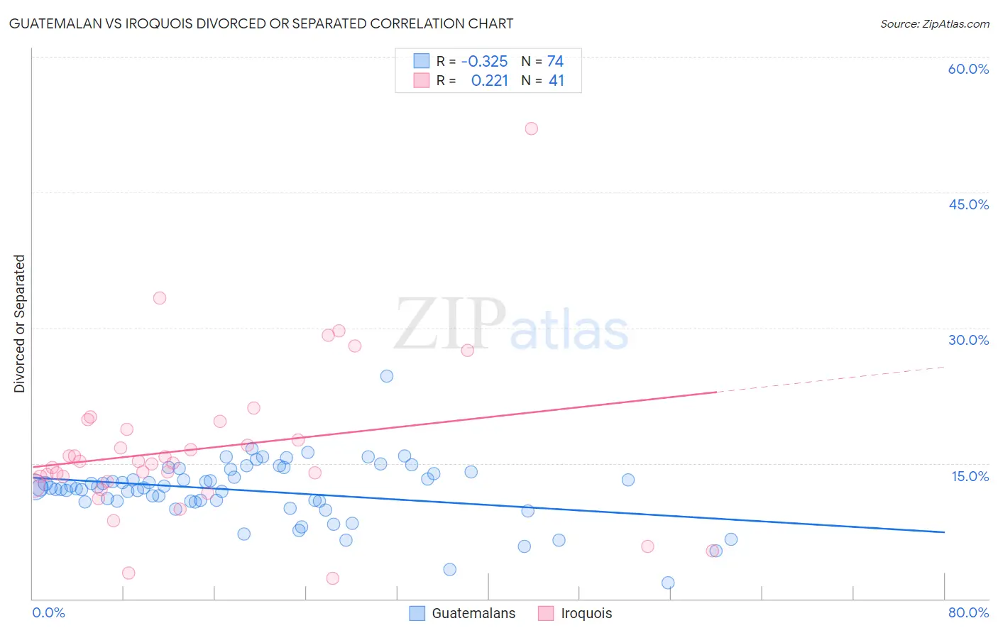 Guatemalan vs Iroquois Divorced or Separated