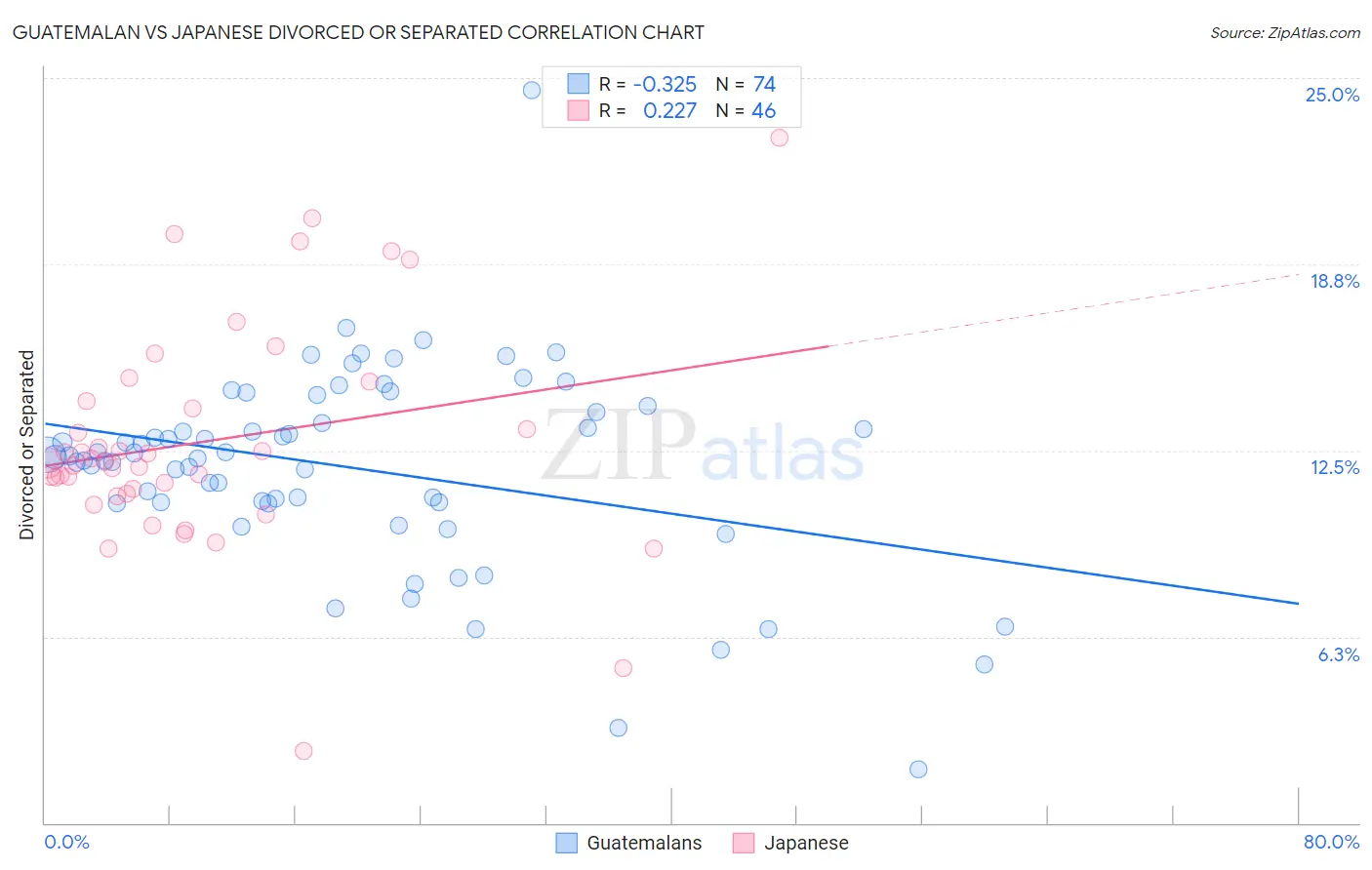 Guatemalan vs Japanese Divorced or Separated